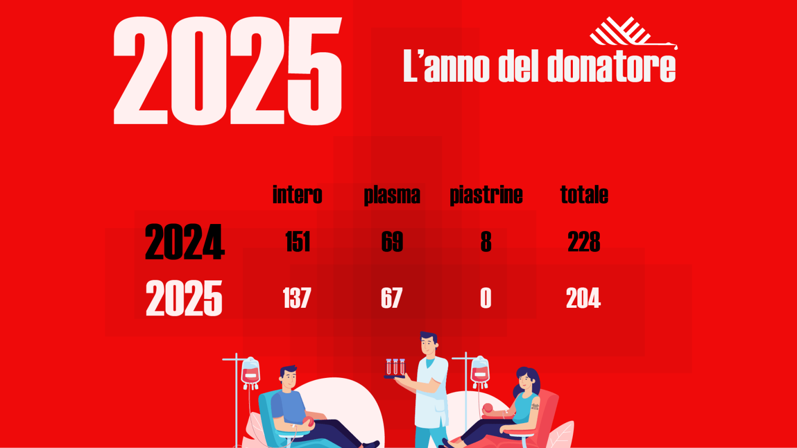 Statistiche donazioni di sangue Fidas Schiaffino 2025